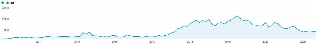 Blog performance after a year of inactivity